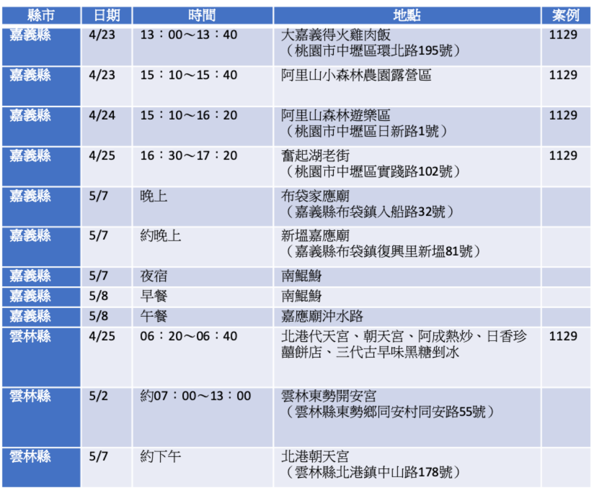 不斷更新/本土案例連環爆!全台11縣市足跡分區一次看,大眾運輸工具也有 不斷更新/本土案例連環爆!全台11縣市足跡分區一次看,大眾運輸工具也有
