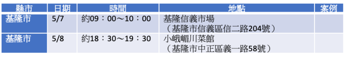 不斷更新/本土案例連環爆!全台11縣市足跡分區一次看,大眾運輸工具也有 不斷更新/本土案例連環爆!全台11縣市足跡分區一次看,大眾運輸工具也有