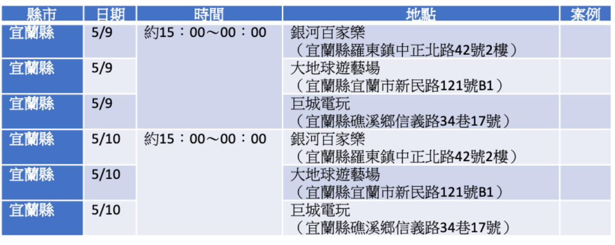 不斷更新/本土案例連環爆!全台11縣市足跡分區一次看,大眾運輸工具也有 不斷更新/本土案例連環爆!全台11縣市足跡分區一次看,大眾運輸工具也有
