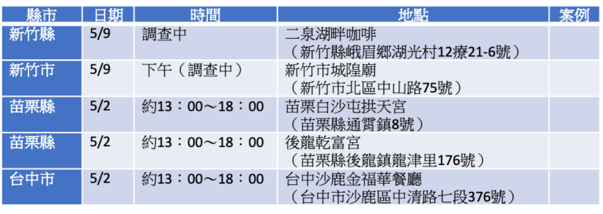 不斷更新/本土案例連環爆!全台11縣市足跡分區一次看,大眾運輸工具也有 不斷更新/本土案例連環爆!全台11縣市足跡分區一次看,大眾運輸工具也有