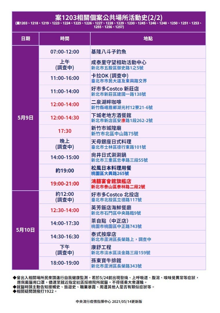 本土新增29例!萬華設4個快篩站、新北24小時大消毒、彰化關閉50處夜市 本土新增29例!萬華設4個快篩站、新北24小時大消毒、彰化關閉50處夜市