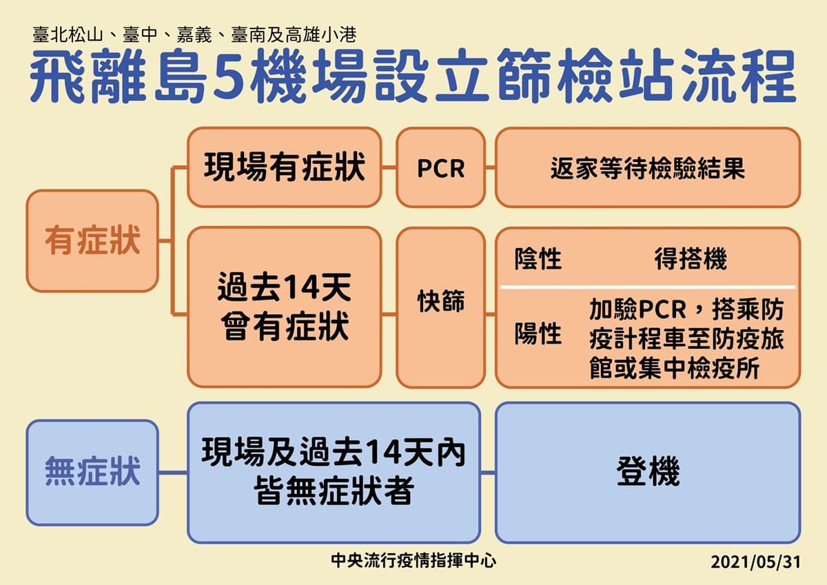 三級警戒有效!校正回歸73例「再下降」,全台市場分流縣市一覽、飛離島5機場設篩檢站 三級警戒有效!校正回歸73例「再下降」,全台市場分流縣市一覽、飛離島5機場設篩檢站