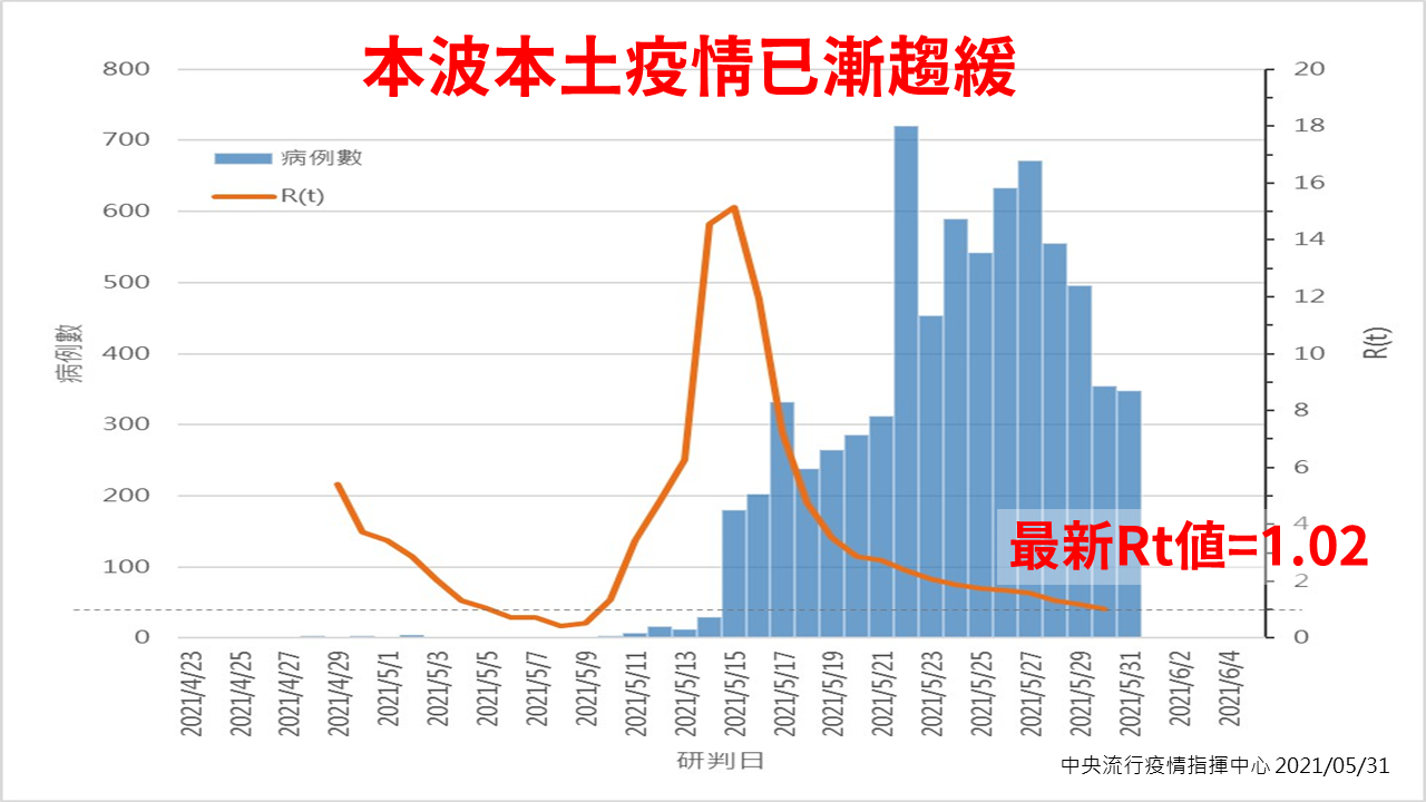 三級警戒有效!校正回歸73例「再下降」,全台市場分流縣市一覽、飛離島5機場設篩檢站 三級警戒有效!校正回歸73例「再下降」,全台市場分流縣市一覽、飛離島5機場設篩檢站