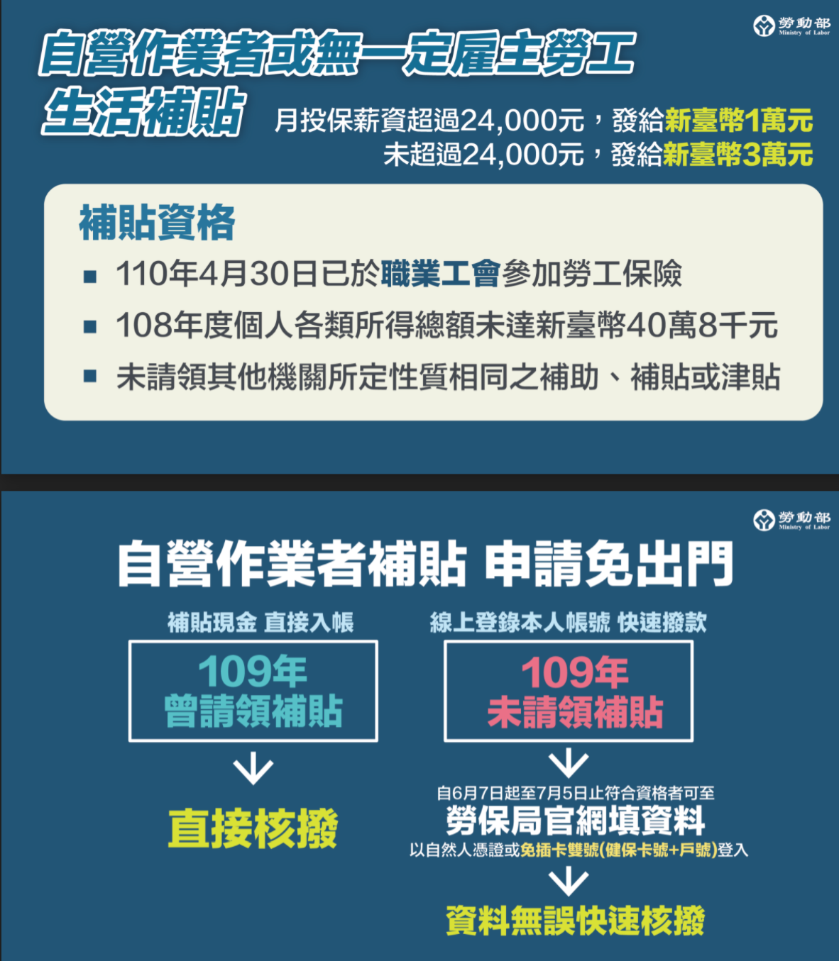 這3時間點發放!「紓困4.0」完整拍板一次看:商業服務業4萬元、自營業者最高3萬 這3時間點發放!「紓困4.0」完整拍板一次看:商業服務業4萬元、自營業者最高3萬