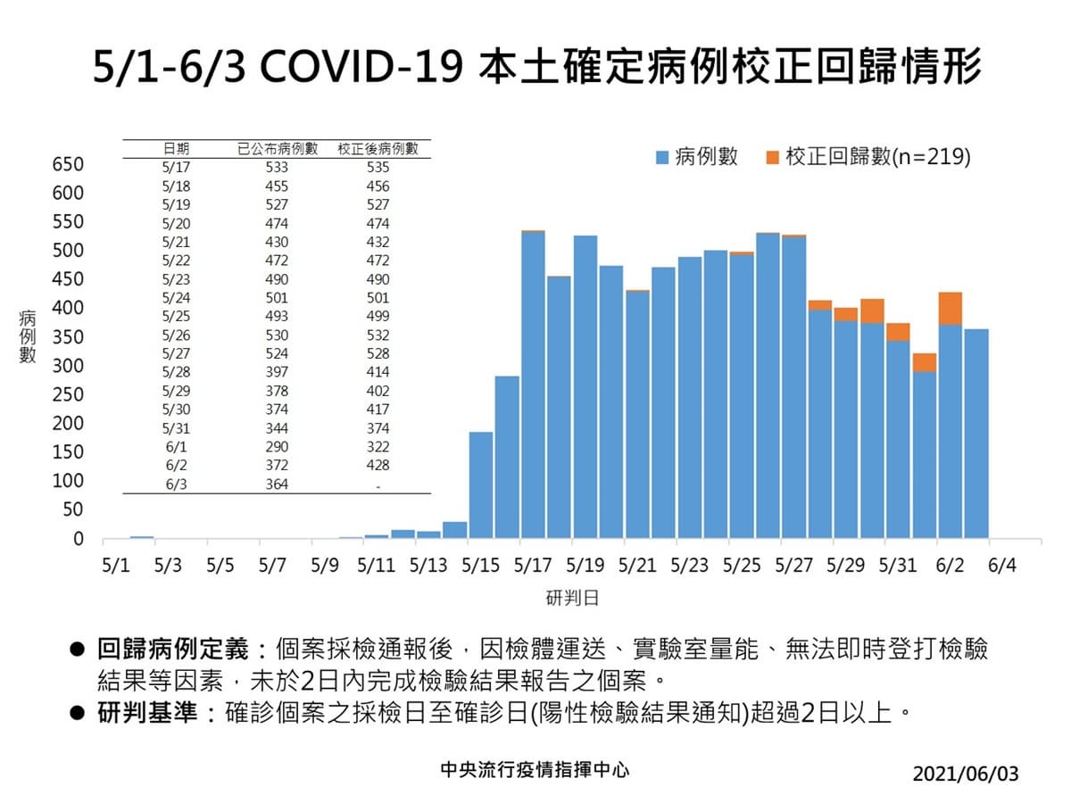 可能再一波新高峰?本土+校正回歸583例,「年輕人染疫」增加、端午節不要返鄉 可能再一波新高峰?本土+校正回歸583例,「年輕人染疫」增加、端午節不要返鄉