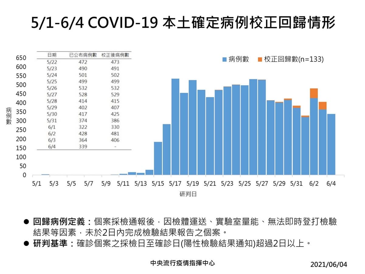 日本AZ疫苗抵台了!本土+校正回歸472例,「三級警戒」目前沒有升降級準備 日本AZ疫苗抵台了!本土+校正回歸472例,「三級警戒」目前沒有升降級準備
