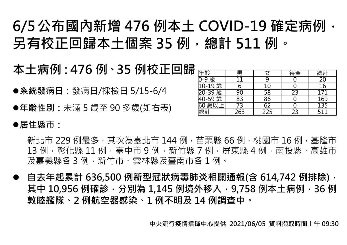 校正回歸創新低、6/7不再公布!本土確診增476例,苗栗群聚感染「比想像中嚴峻」 校正回歸創新低、6/7不再公布!本土確診增476例,苗栗群聚感染「比想像中嚴峻」