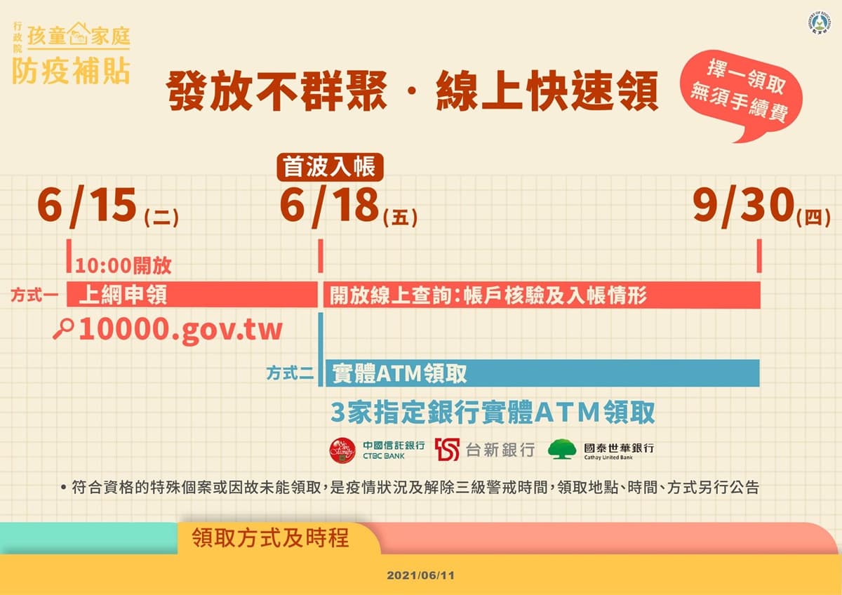 今開打AZ疫苗、領1萬元孩童補貼!本土連3天「降到100多例」,第二批疫苗提早發送 今開打AZ疫苗、領1萬元孩童補貼!本土連3天「降到100多例」,第二批疫苗提早發送