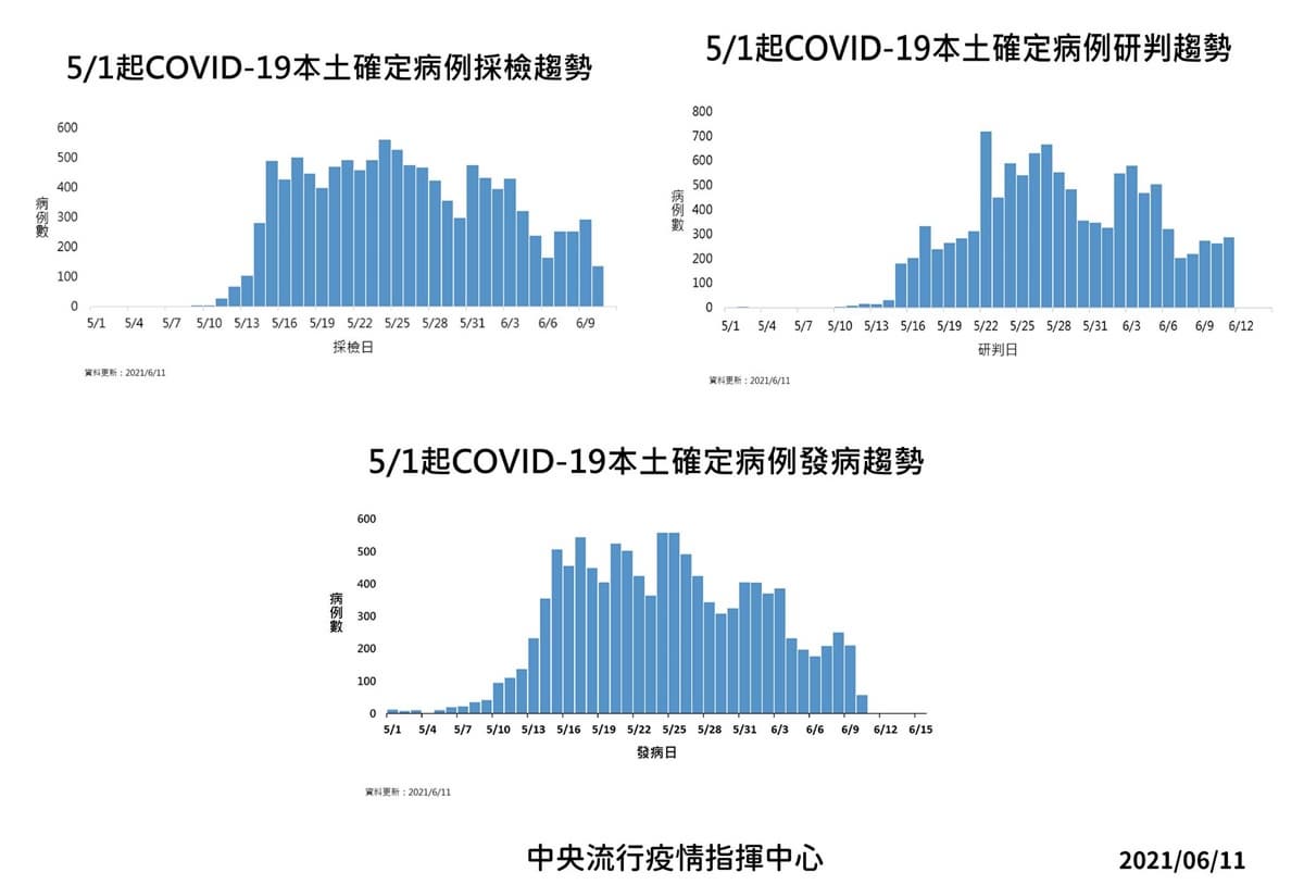 本土累積破萬例!「單株抗體藥物」月中到貨可防重症,優先使用條件公布 本土累積破萬例!「單株抗體藥物」月中到貨可防重症,優先使用條件公布