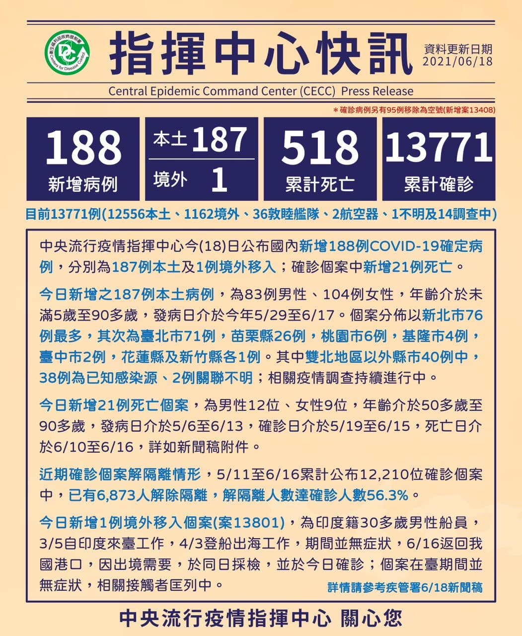 第二批莫德納疫苗24萬劑抵台!本土新增187例新北最多,長輩施打疫苗3點注意事項 第二批莫德納疫苗24萬劑抵台!本土新增187例新北最多,長輩施打疫苗3點注意事項