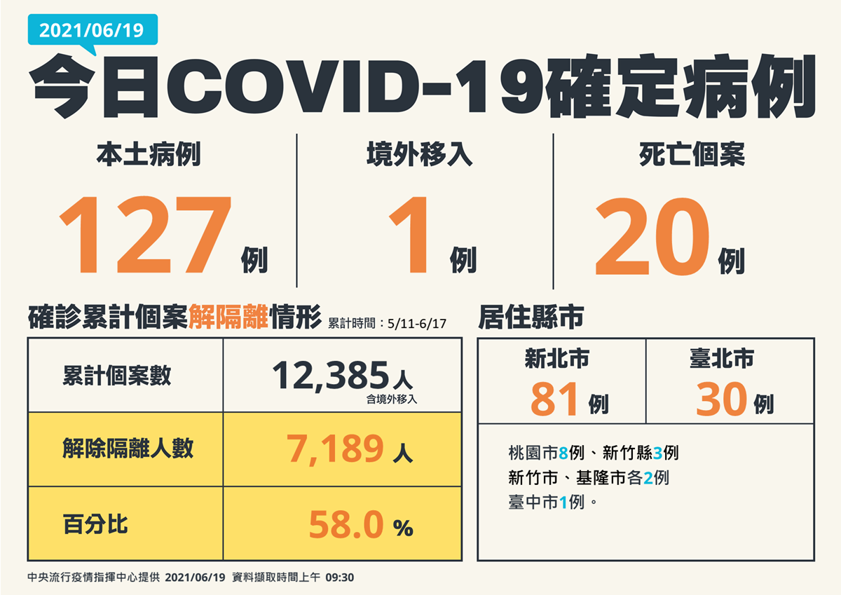 第三級警戒最低紀錄!本土新增127例只有7縣市上榜,連台北市長都取消每日記者會 第三級警戒最低紀錄!本土新增127例只有7縣市上榜,連台北市長都取消每日記者會