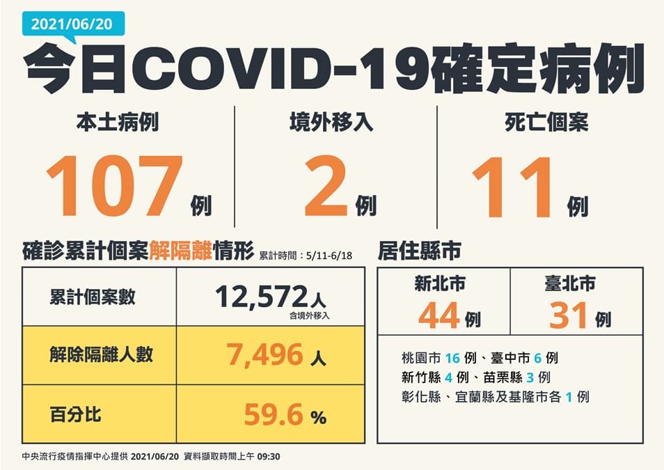 美贈「250萬劑莫德納」今抵台!本土再創三級警戒新低,疫苗年齡往下開、孕婦在優先名單 美贈「250萬劑莫德納」今抵台!本土再創三級警戒新低,疫苗年齡往下開、孕婦在優先名單