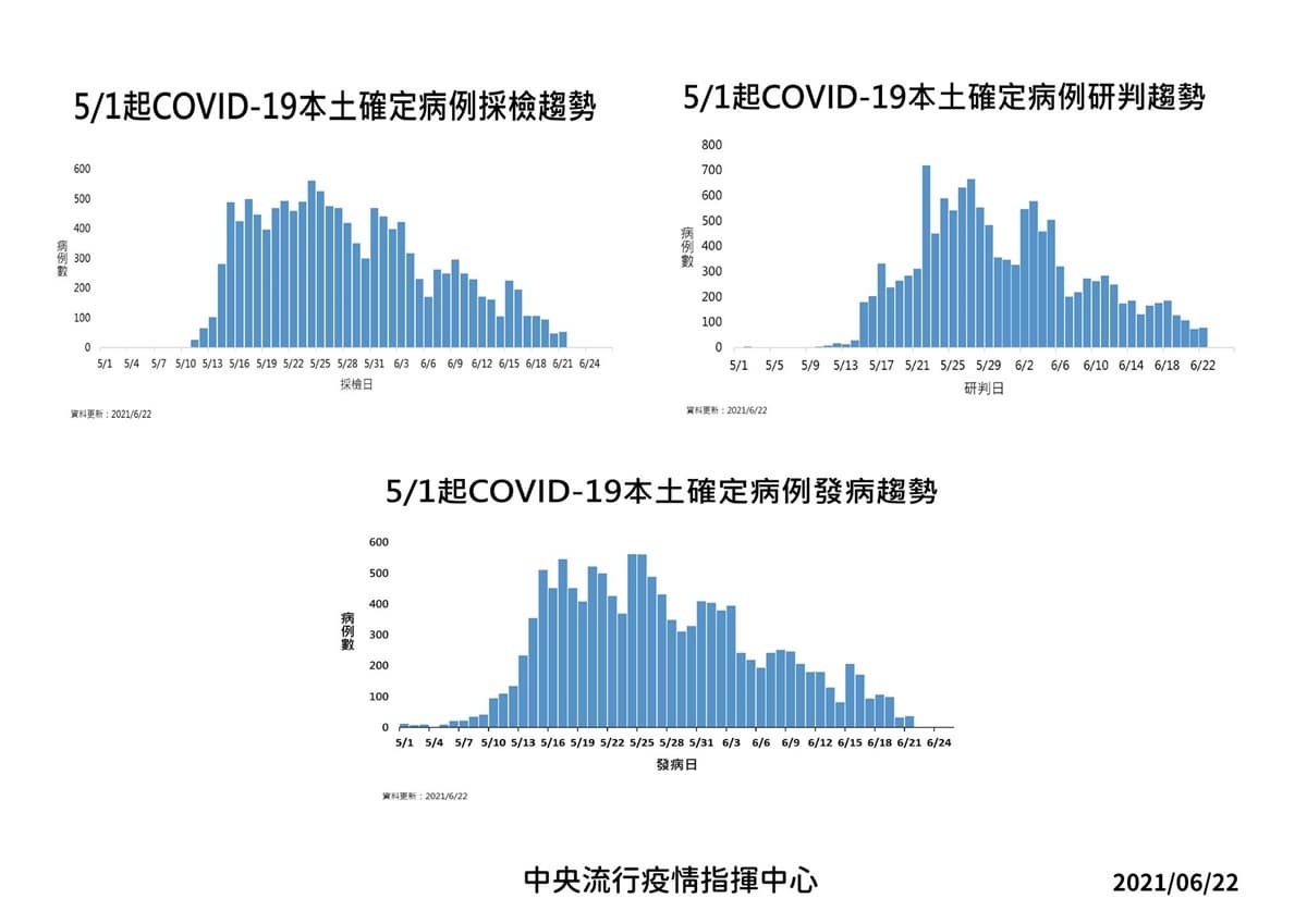 本土連2日跌破百例!7/1起「疫苗接種對象」增至九類,郵差、雙鐵人員、媒體都納入 本土連2日跌破百例!7/1起「疫苗接種對象」增至九類,郵差、雙鐵人員、媒體都納入