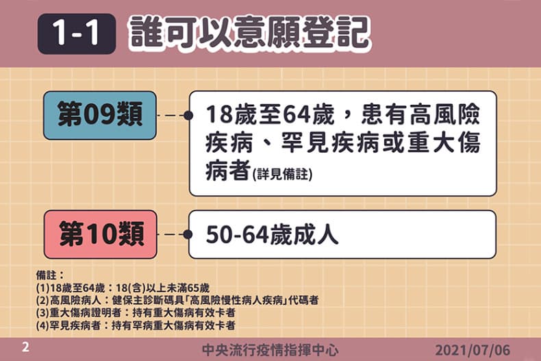 50歲以上快登記!「疫苗預約系統」開放全台第九、十類對象7/12前可填,目標7/16開打 50歲以上快登記!「疫苗預約系統」開放全台第九、十類對象7/12前可填,目標7/16開打
