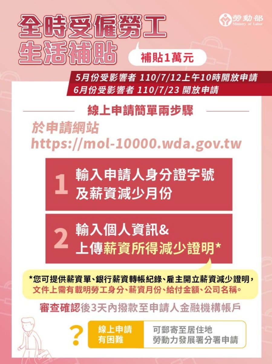 勞動部紓困擴大辦理!在職勞工只要5、6月薪資減少逾20%,可領1萬元補助 勞動部紓困擴大辦理!在職勞工只要5、6月薪資減少逾20%,可領1萬元補助