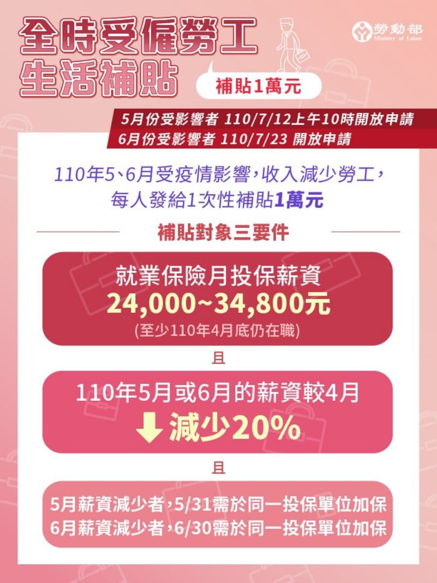 勞動部紓困擴大辦理!在職勞工只要5、6月薪資減少逾20%,可領1萬元補助 勞動部紓困擴大辦理!在職勞工只要5、6月薪資減少逾20%,可領1萬元補助