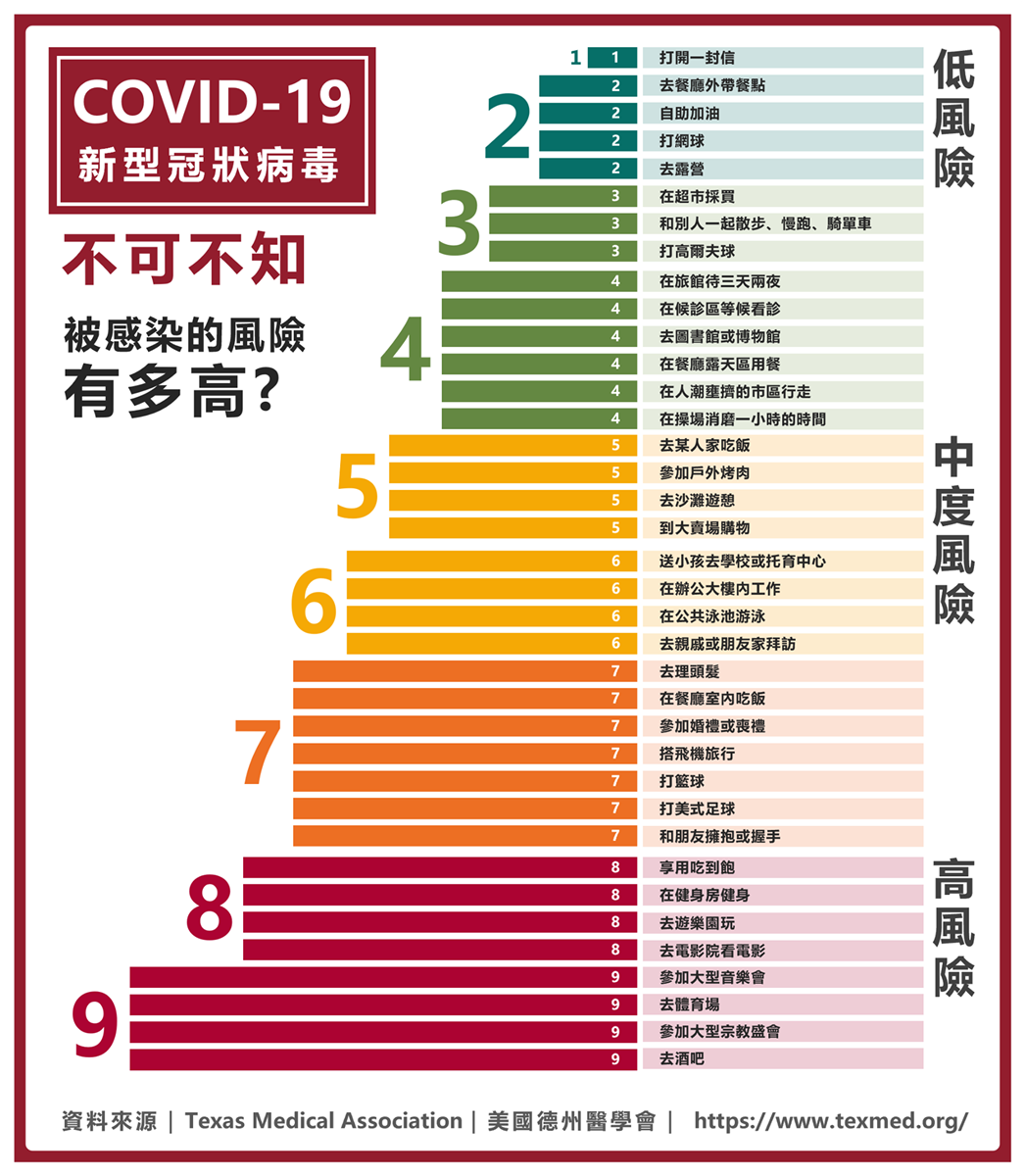 1張圖看懂「染疫排名」!大樓辦公比到超市更危險,室內用餐、搭飛機還比健身房風險低 1張圖看懂「染疫排名」!大樓辦公比到超市更危險,室內用餐、搭飛機還比健身房風險低