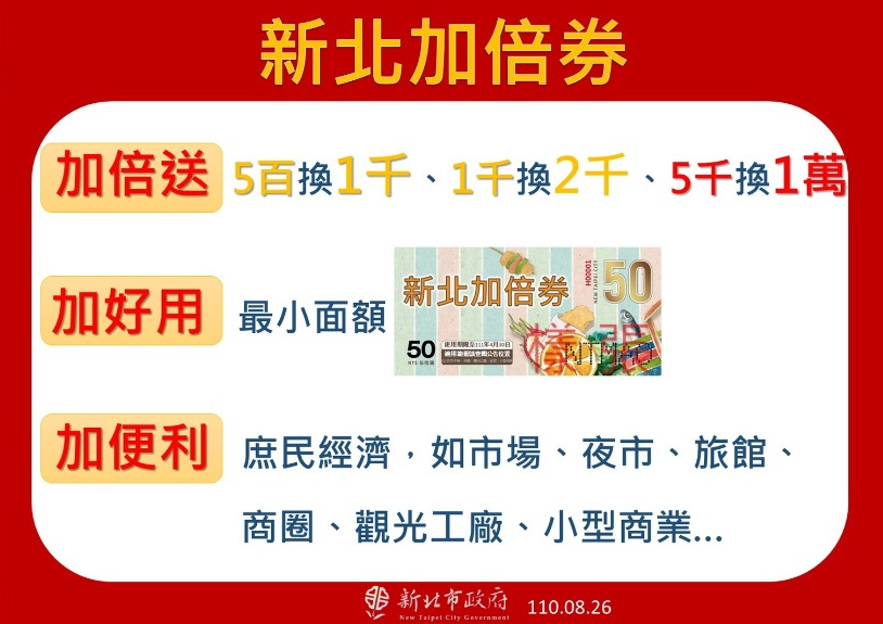 新北「最高5千換1萬」夠霸氣!侯友宜宣布5倍券最狂加碼送,最小面額50元更好用 新北「最高5千換1萬」夠霸氣!侯友宜宣布5倍券最狂加碼送,最小面額50元更好用