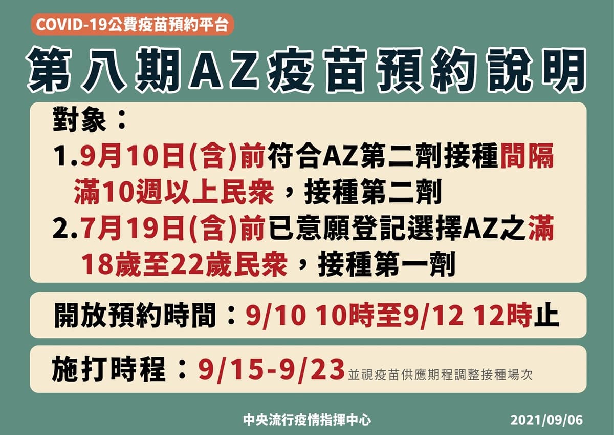 18歲以上第8輪打AZ!郭董曝BNT將有70到80萬劑「週週到貨」,第9輪有望開放預約 18歲以上第8輪打AZ!郭董曝BNT將有70到80萬劑「週週到貨」,第9輪有望開放預約
