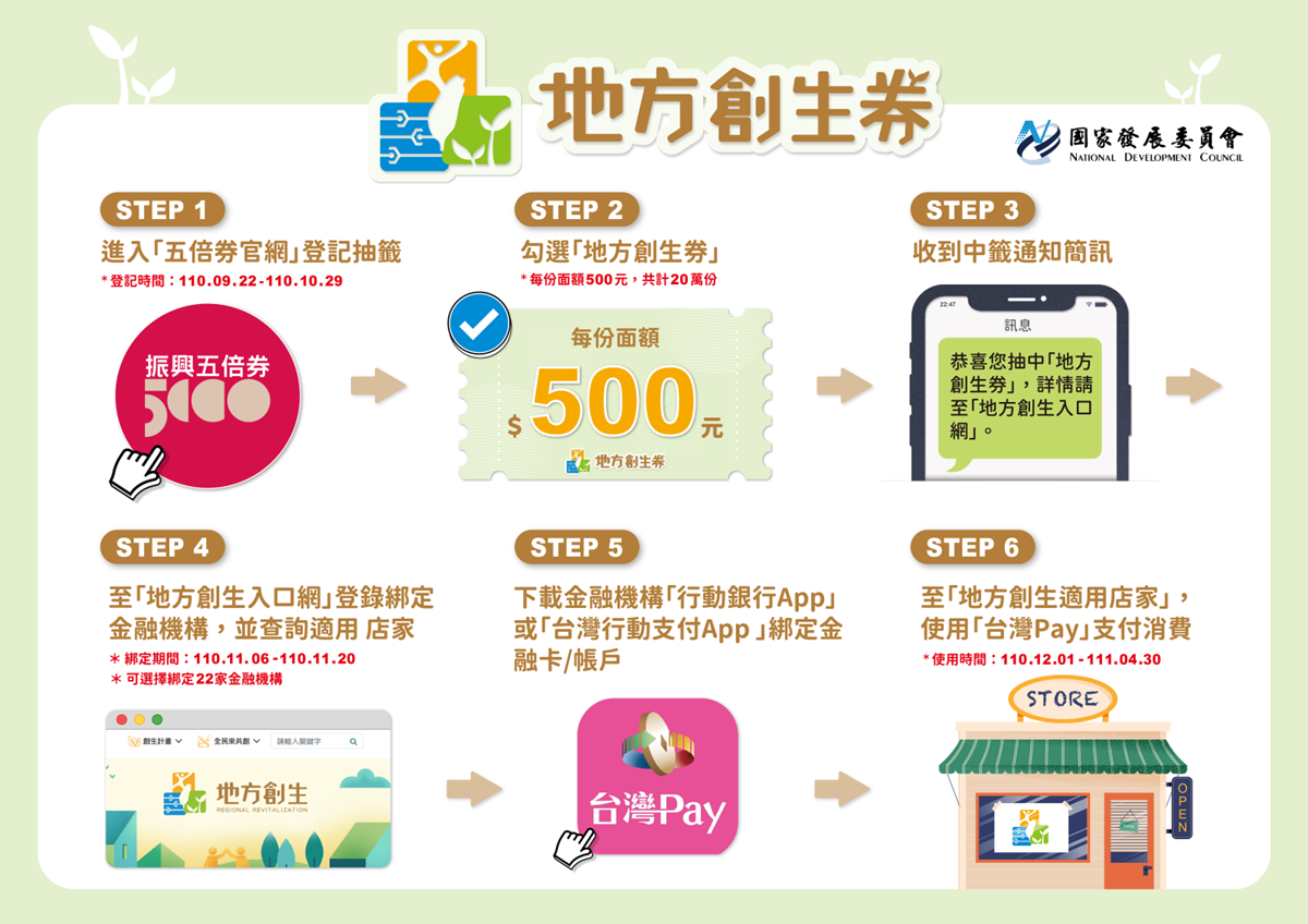 全台民宿、小吃都能用!五倍券加碼地方創生券開獎,超過5萬人爽拿500元 全台民宿、小吃都能用!五倍券加碼地方創生券開獎,超過5萬人爽拿500元