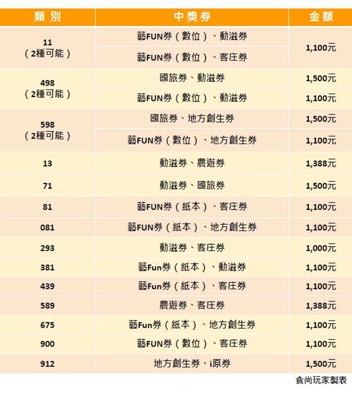 1張表看餘額!7大「加碼券」還剩449萬張,擺脫「天棄之人」稱號看這2週 1張表看餘額!7大「加碼券」還剩449萬張,擺脫「天棄之人」稱號看這2週