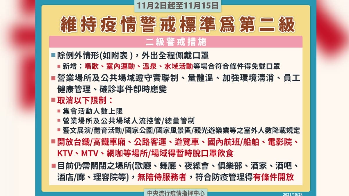 防疫措施11/2鬆綁!看電影、KTV都能「脫口罩」,雙鐵車廂也能吃東西 防疫措施11/2鬆綁!看電影、KTV都能「脫口罩」,雙鐵車廂也能吃東西