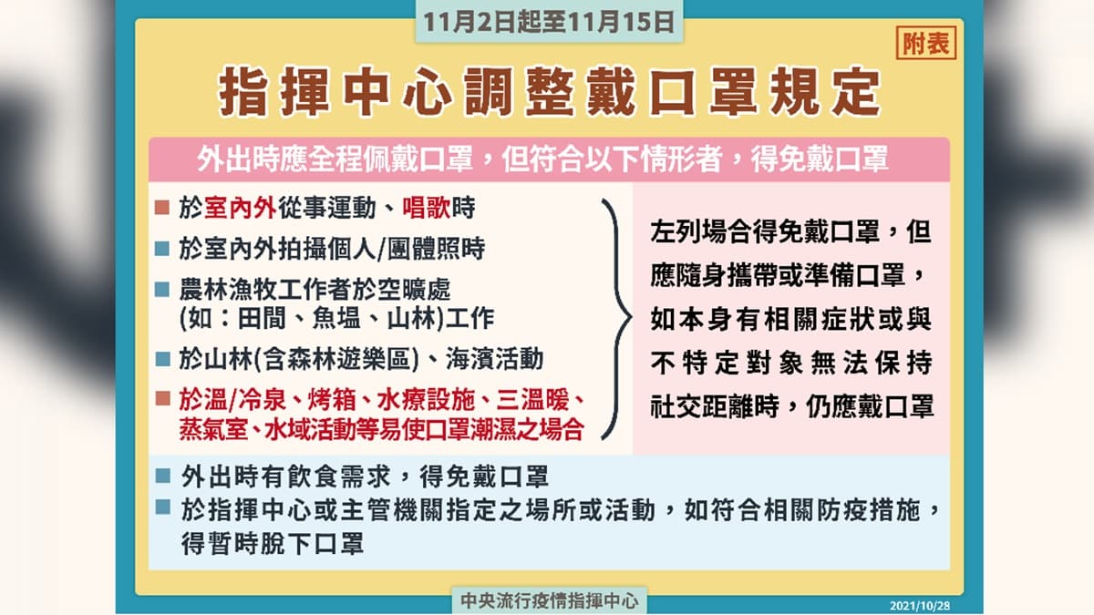防疫措施11/2鬆綁!看電影、KTV都能「脫口罩」,雙鐵車廂也能吃東西 防疫措施11/2鬆綁!看電影、KTV都能「脫口罩」,雙鐵車廂也能吃東西