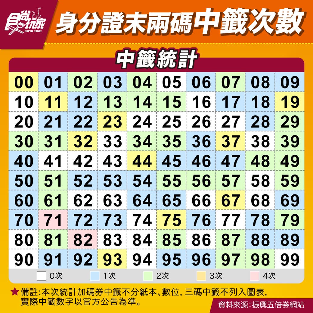 天選vs.天棄之人!1圖秒看你是哪類人,身分證末2碼這27組全槓龜 天選vs.天棄之人!1圖秒看你是哪類人,身分證末2碼這27組全槓龜