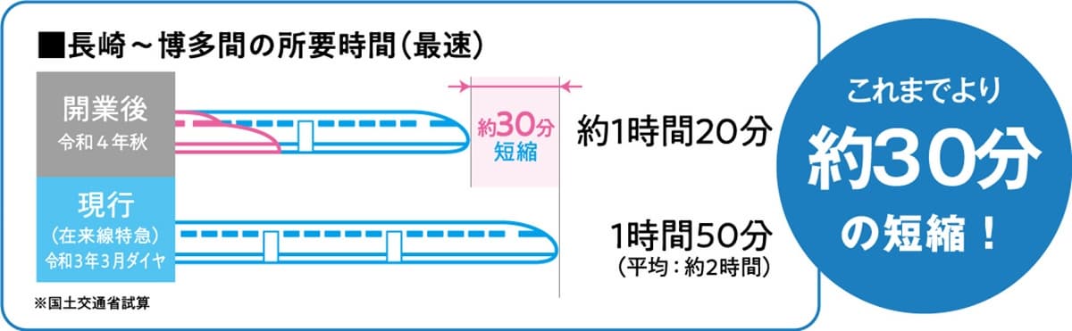 遊日新選擇!「JR西九州新幹線」今秋開通,福岡到長崎省半小時、爽泡武雄溫泉 遊日新選擇!「JR西九州新幹線」今秋開通,福岡到長崎省半小時、爽泡武雄溫泉