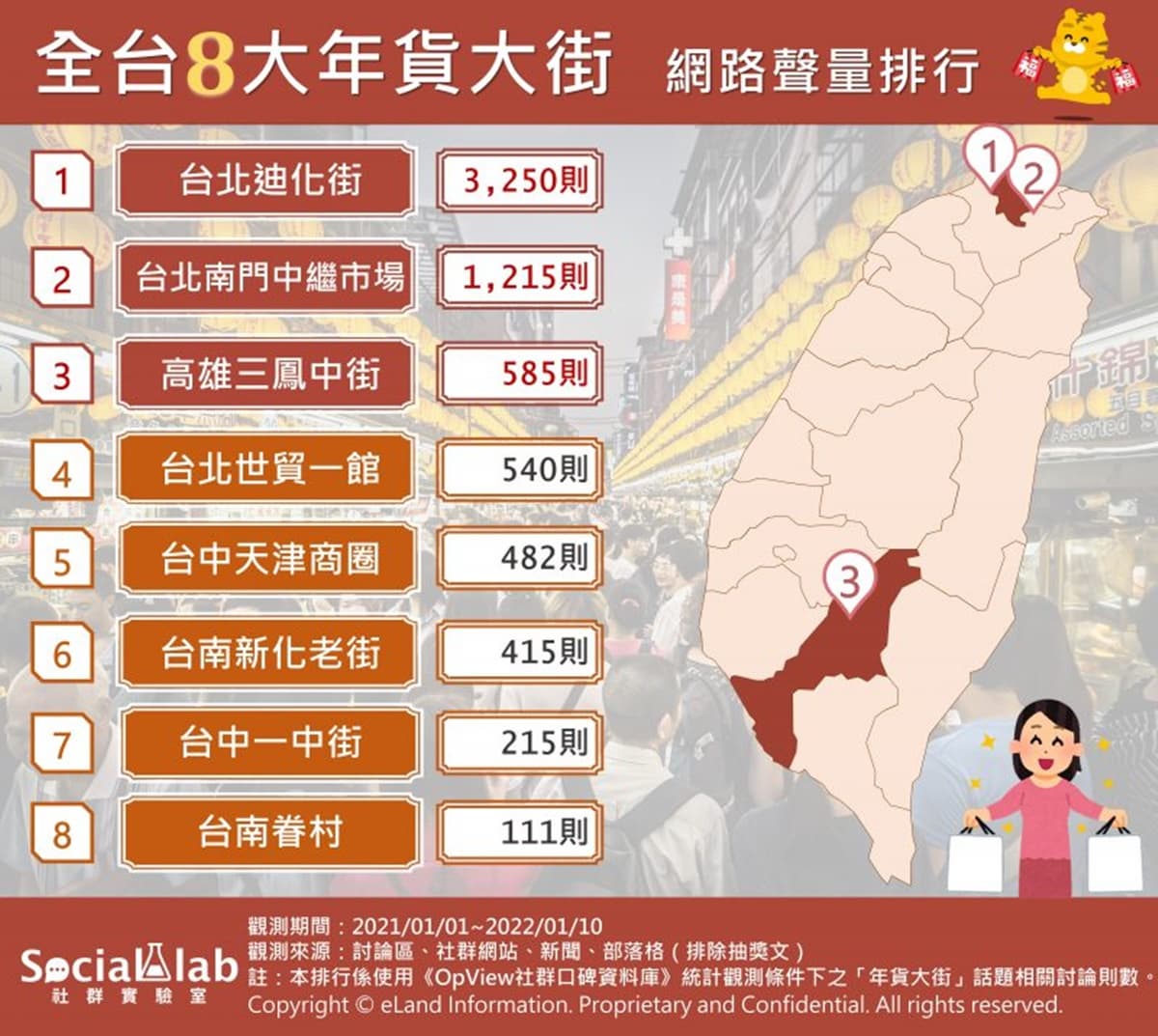 辦年貨零嘴買什麼?網友熱議第1名是「這個」,加碼全台過年必逛8大商圈 辦年貨零嘴買什麼?網友熱議第1名是「這個」,加碼全台過年必逛8大商圈