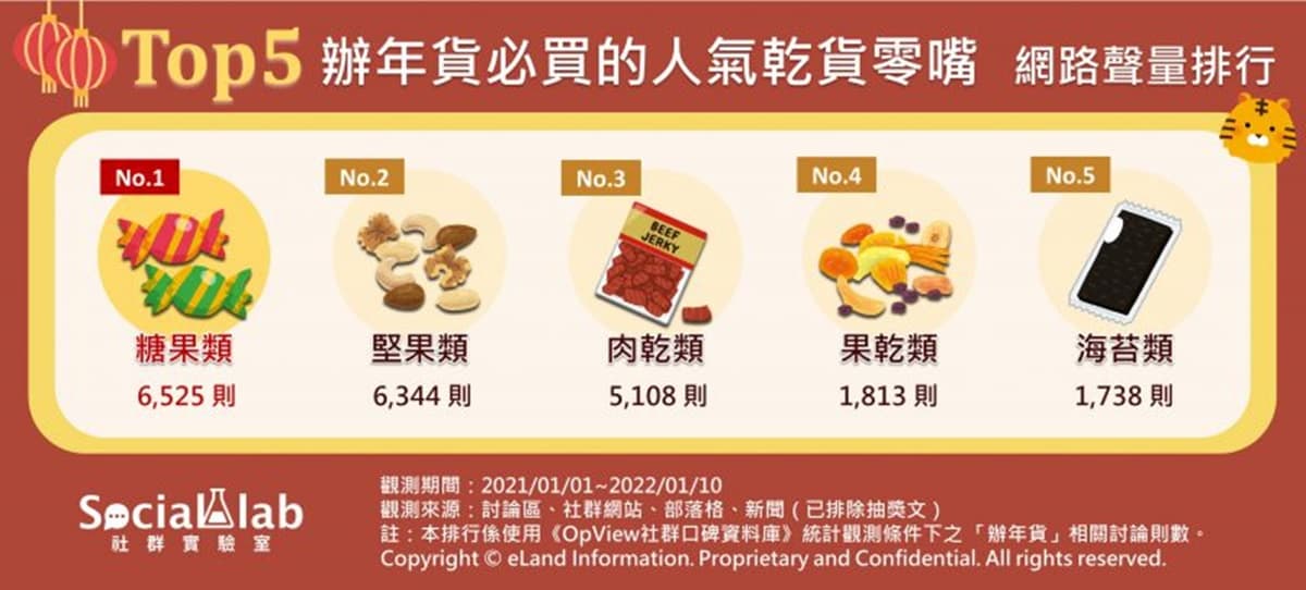 辦年貨零嘴買什麼?網友熱議第1名是「這個」,加碼全台過年必逛8大商圈 辦年貨零嘴買什麼?網友熱議第1名是「這個」,加碼全台過年必逛8大商圈
