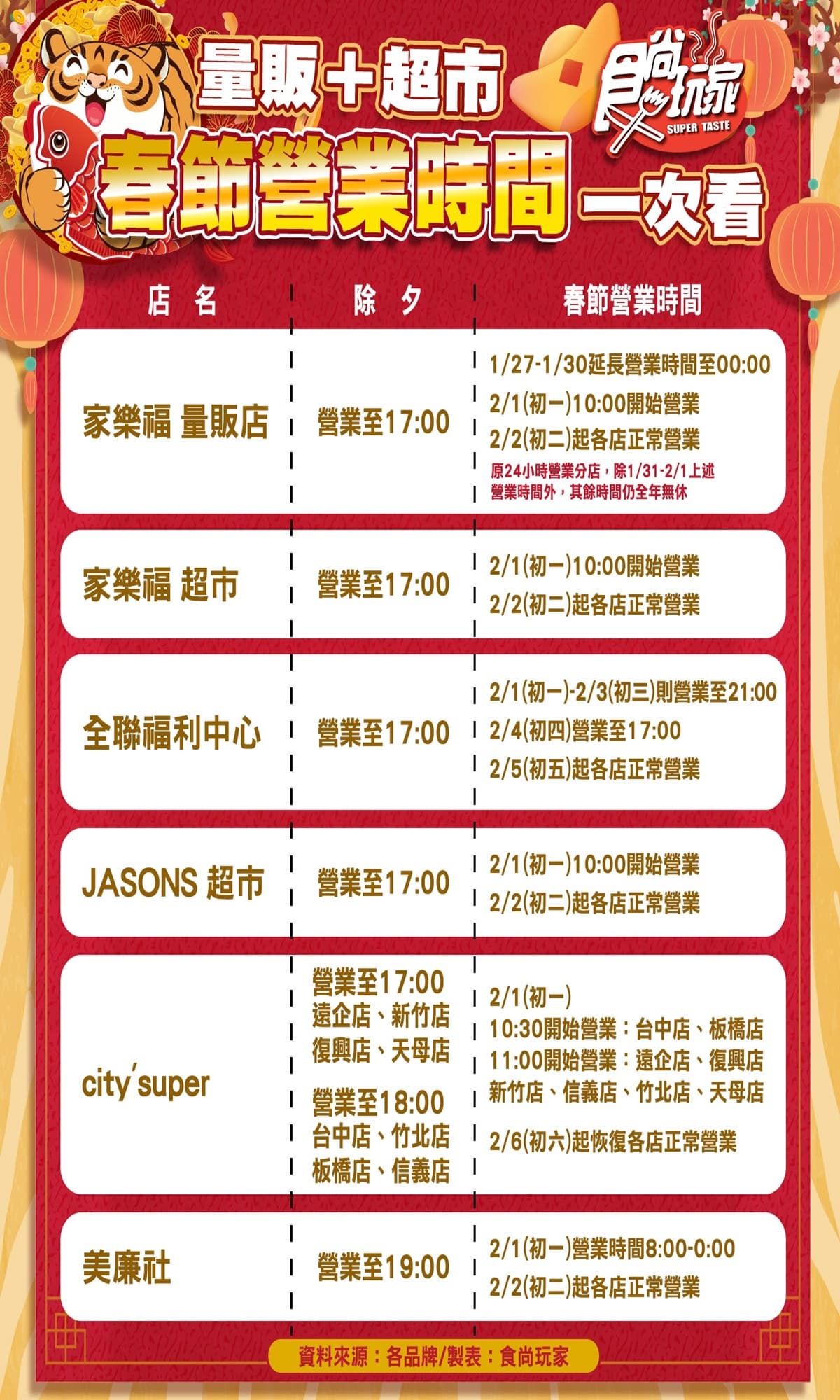 好市多初一店休!7大量販+超市「春節營業時間」一次看,全聯除夕5點打烊 好市多初一店休!7大量販+超市「春節營業時間」一次看,全聯除夕5點打烊
