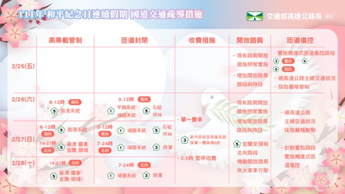 228連假出遊不塞車!國道5大「疏運措施」一次看:高乘載管制、加開路肩 228連假出遊不塞車!國道5大「疏運措施」一次看:高乘載管制、加開路肩