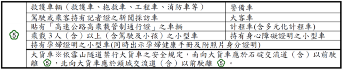 228連假出遊不塞車!國道5大「疏運措施」一次看:高乘載管制、加開路肩 228連假出遊不塞車!國道5大「疏運措施」一次看:高乘載管制、加開路肩