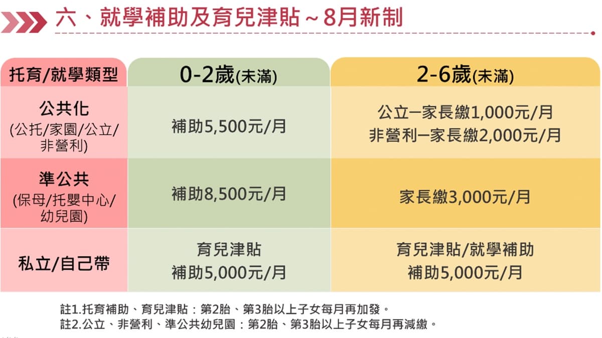 2大補助一次看!這類人每月有「1萬元」可拿,8月起育兒津貼調高為5000元 2大補助一次看!這類人每月有「1萬元」可拿,8月起育兒津貼調高為5000元