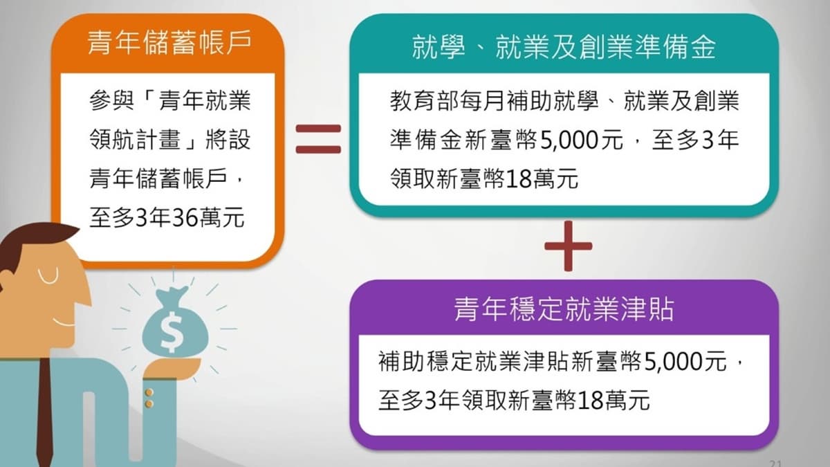 2大補助一次看!這類人每月有「1萬元」可拿,8月起育兒津貼調高為5000元 2大補助一次看!這類人每月有「1萬元」可拿,8月起育兒津貼調高為5000元