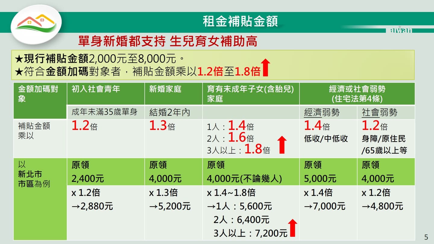 租屋族快收!「租金補貼」加碼到300億,「4族群」最高領1.8倍、7月可申請 租屋族快收!「租金補貼」加碼到300億,「4族群」最高領1.8倍、7月可申請