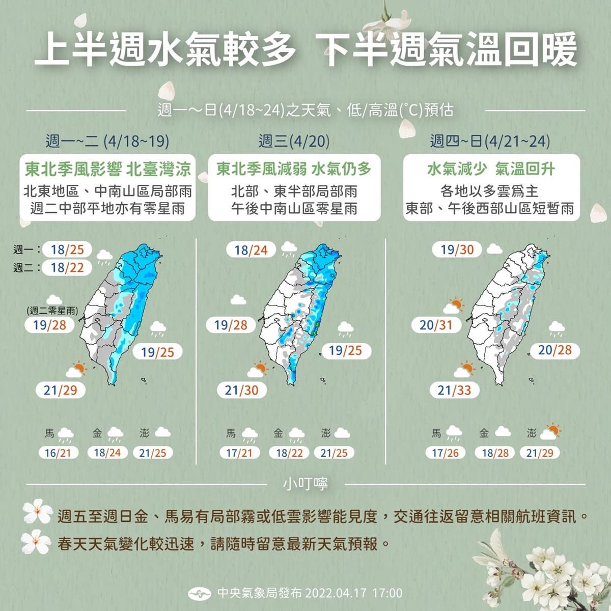 先濕涼再回暖!這天起高溫「狂飆至33度」,1週天氣一次看 先濕涼再回暖!這天起高溫「狂飆至33度」,1週天氣一次看