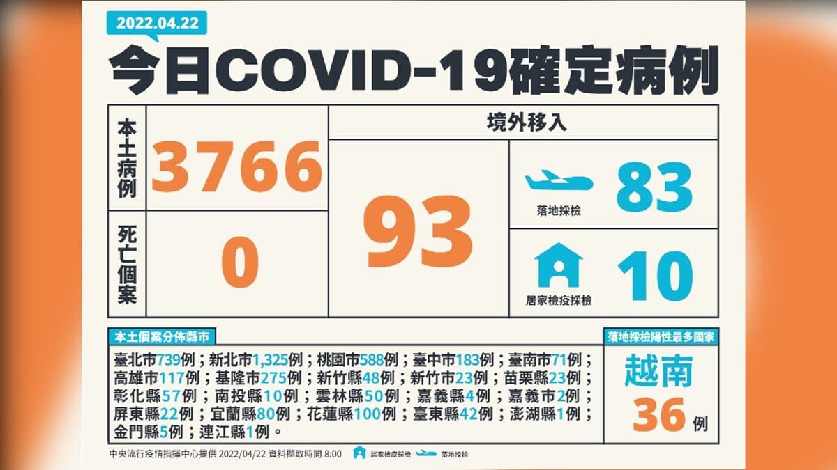 確診3766例破新高!「快篩試劑實名制」上路,每劑100元每月可買1盒5劑 確診3766例破新高!「快篩試劑實名制」上路,每劑100元每月可買1盒5劑