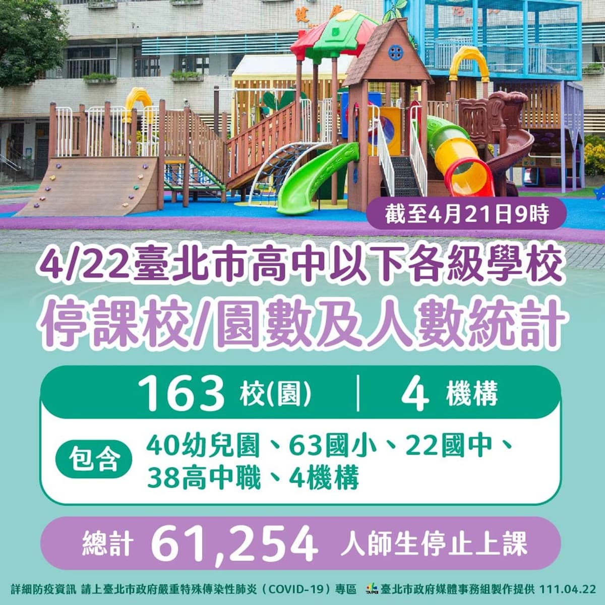 北市國、高中免到校上課!4/25起1週線上教學演練,新北市暫不跟進 北市國、高中免到校上課!4/25起1週線上教學演練,新北市暫不跟進