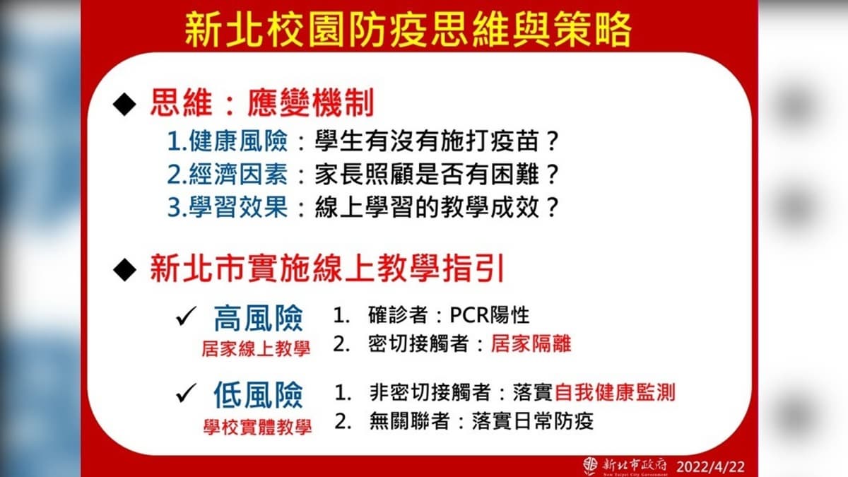 北市國、高中免到校上課!4/25起1週線上教學演練,新北市暫不跟進 北市國、高中免到校上課!4/25起1週線上教學演練,新北市暫不跟進