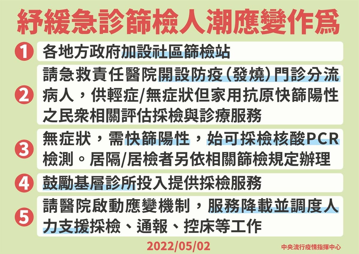 本土破2萬、5縣市破千例!入境檢疫縮短為7+7,快篩陽性才可PCR 本土破2萬、5縣市破千例!入境檢疫縮短為7+7,快篩陽性才可PCR