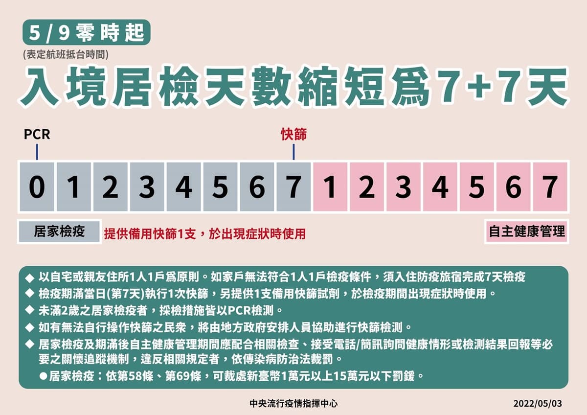 本土破2萬、5縣市破千例!入境檢疫縮短為7+7,快篩陽性才可PCR 本土破2萬、5縣市破千例!入境檢疫縮短為7+7,快篩陽性才可PCR