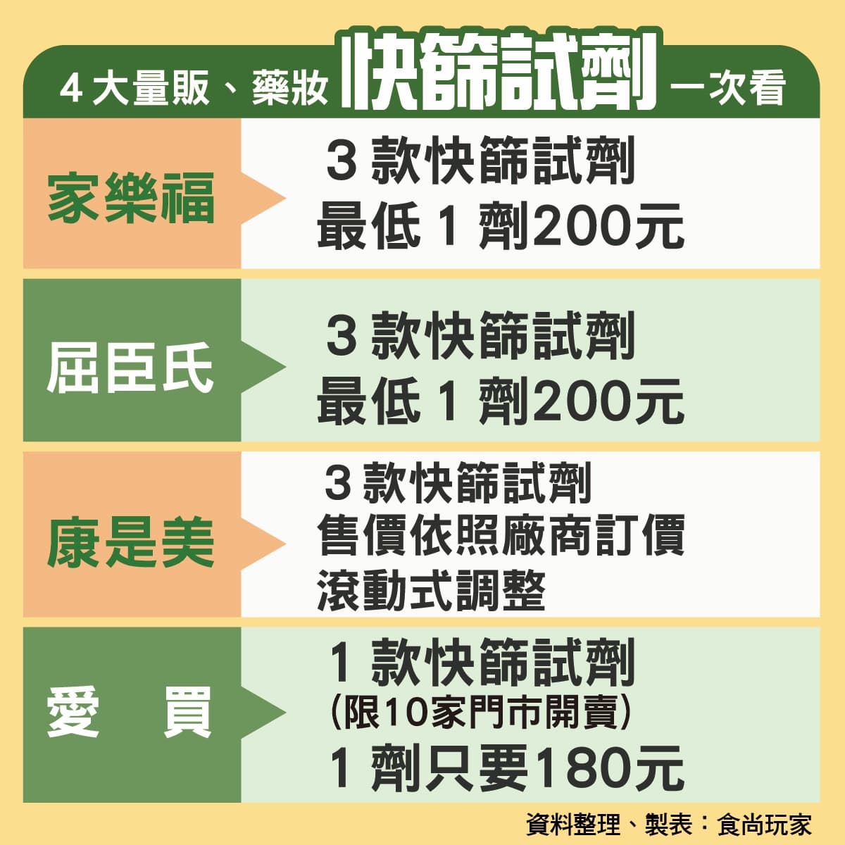 4大量販、藥妝「快篩劑」開賣!品項、價錢一次看,最低1劑180元 4大量販、藥妝「快篩劑」開賣!品項、價錢一次看,最低1劑180元