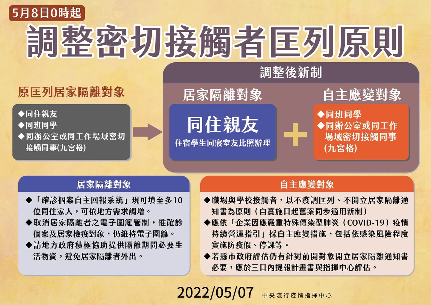 本土增46377例!職場有人確診「不再匡同事」,停課國高中只匡「九宮格」 本土增46377例!職場有人確診「不再匡同事」,停課國高中只匡「九宮格」
