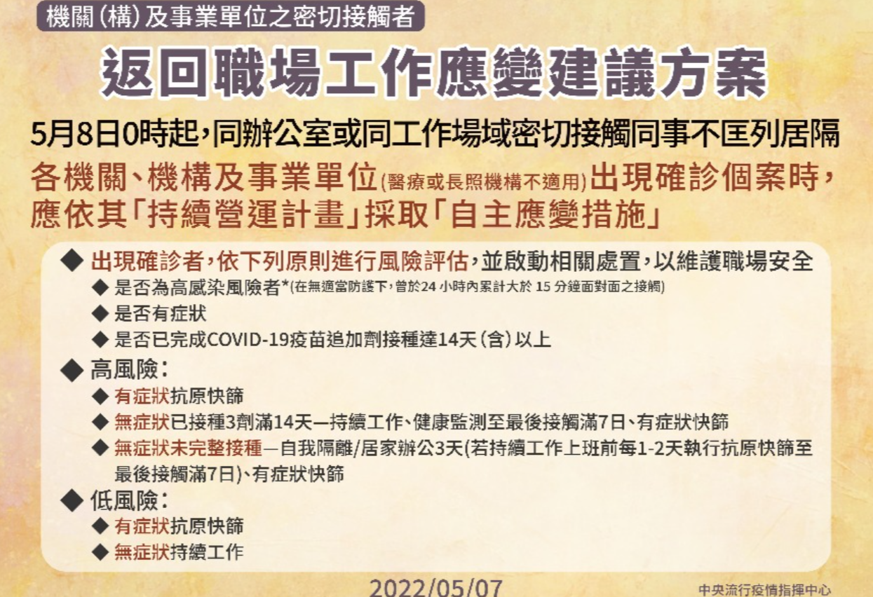 本土增46377例!職場有人確診「不再匡同事」,停課國高中只匡「九宮格」 本土增46377例!職場有人確診「不再匡同事」,停課國高中只匡「九宮格」