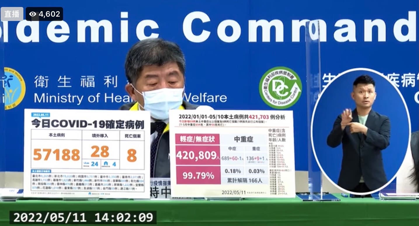 本土增57188例!這3類人「快篩陽=確診」明開跑,視訊診療4步驟出爐 本土增57188例!這3類人「快篩陽=確診」明開跑,視訊診療4步驟出爐