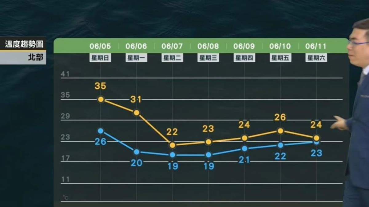 梅雨鋒面報到!低溫下探19度、雨彈連轟5天,這週天氣一次看 梅雨鋒面報到!低溫下探19度、雨彈連轟5天,這週天氣一次看