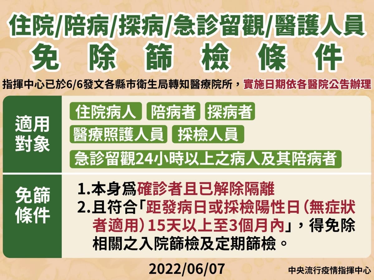 本土增82973例!6類人「去醫院免篩檢」2大條件曝,探病、急診皆適用 本土增82973例!6類人「去醫院免篩檢」2大條件曝,探病、急診皆適用