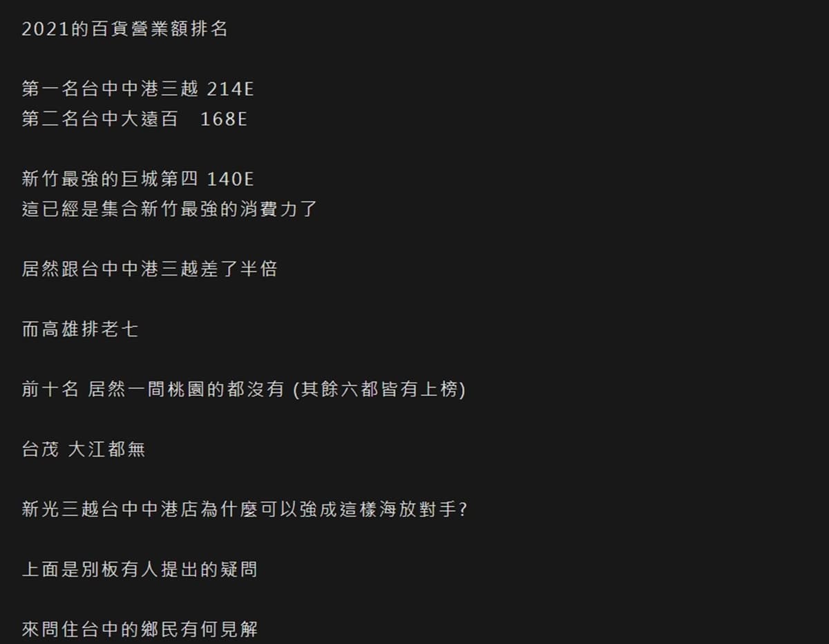 全台「最賺錢百貨」不在台北!前3名排行榜都在中南部,台北101竟然才第4名 全台「最賺錢百貨」不在台北!前3名排行榜都在中南部,台北101竟然才第4名